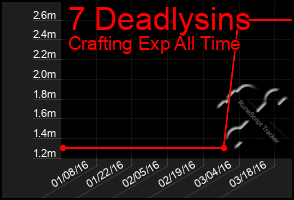 Total Graph of 7 Deadlysins