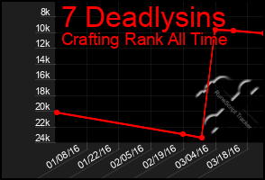 Total Graph of 7 Deadlysins