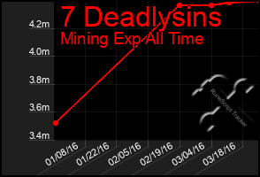 Total Graph of 7 Deadlysins