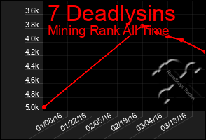 Total Graph of 7 Deadlysins
