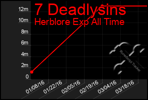Total Graph of 7 Deadlysins