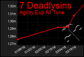 Total Graph of 7 Deadlysins