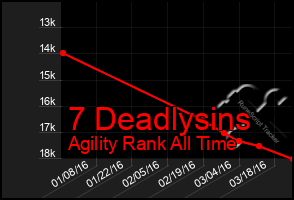 Total Graph of 7 Deadlysins