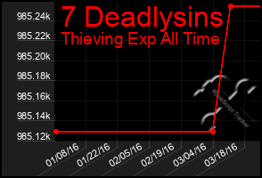 Total Graph of 7 Deadlysins