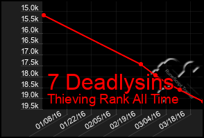 Total Graph of 7 Deadlysins