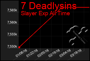Total Graph of 7 Deadlysins