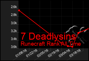 Total Graph of 7 Deadlysins