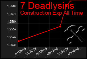 Total Graph of 7 Deadlysins