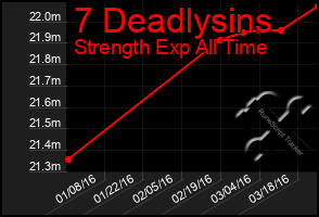 Total Graph of 7 Deadlysins
