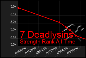 Total Graph of 7 Deadlysins