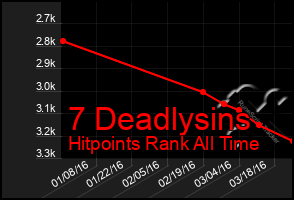 Total Graph of 7 Deadlysins