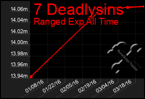 Total Graph of 7 Deadlysins