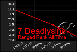 Total Graph of 7 Deadlysins