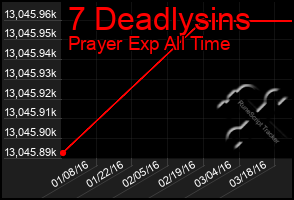 Total Graph of 7 Deadlysins