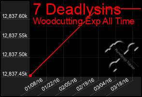 Total Graph of 7 Deadlysins