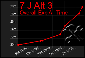 Total Graph of 7 J Alt 3