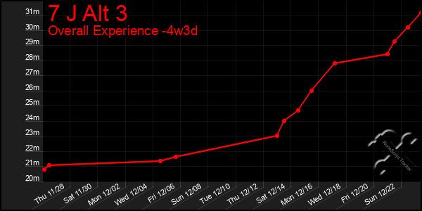 Last 31 Days Graph of 7 J Alt 3