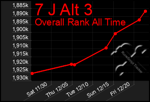 Total Graph of 7 J Alt 3