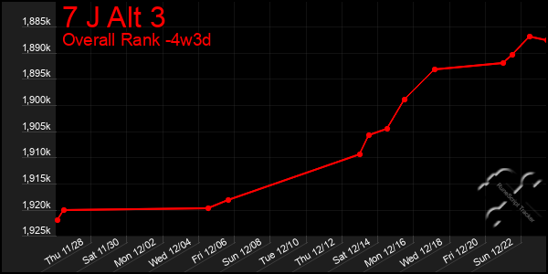 Last 31 Days Graph of 7 J Alt 3