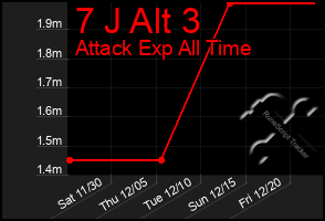 Total Graph of 7 J Alt 3