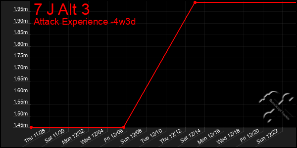 Last 31 Days Graph of 7 J Alt 3