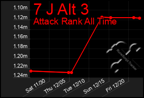 Total Graph of 7 J Alt 3