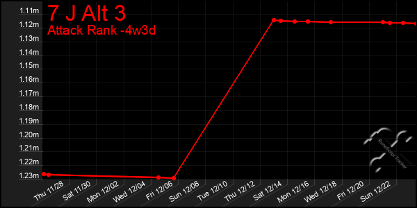 Last 31 Days Graph of 7 J Alt 3