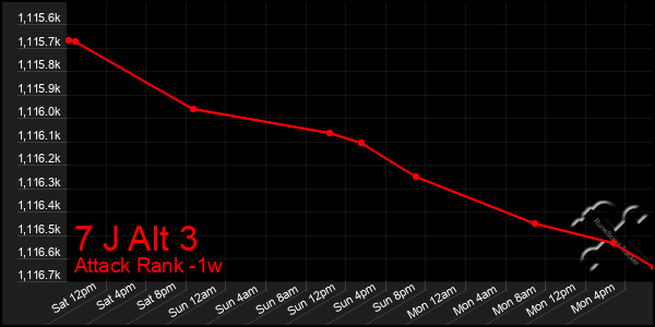 Last 7 Days Graph of 7 J Alt 3