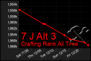 Total Graph of 7 J Alt 3