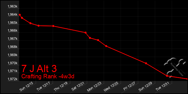 Last 31 Days Graph of 7 J Alt 3