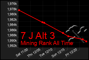 Total Graph of 7 J Alt 3