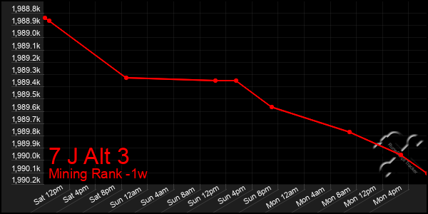 Last 7 Days Graph of 7 J Alt 3