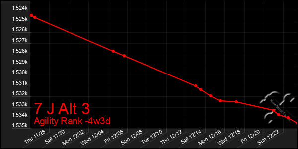 Last 31 Days Graph of 7 J Alt 3