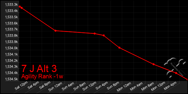 Last 7 Days Graph of 7 J Alt 3