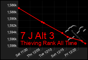 Total Graph of 7 J Alt 3