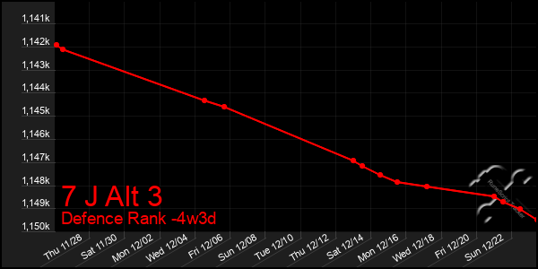 Last 31 Days Graph of 7 J Alt 3