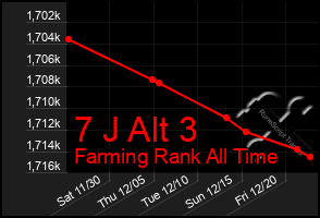 Total Graph of 7 J Alt 3