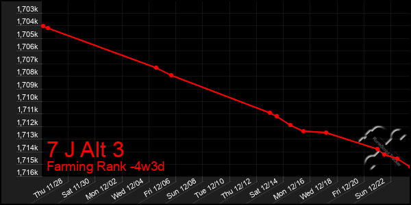 Last 31 Days Graph of 7 J Alt 3