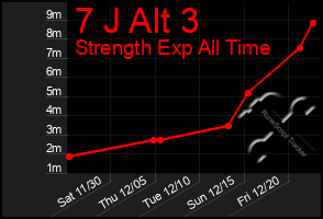 Total Graph of 7 J Alt 3