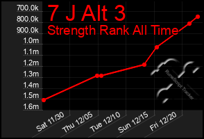 Total Graph of 7 J Alt 3