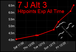 Total Graph of 7 J Alt 3