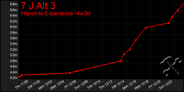 Last 31 Days Graph of 7 J Alt 3