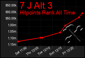 Total Graph of 7 J Alt 3