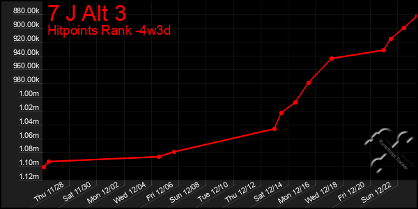 Last 31 Days Graph of 7 J Alt 3