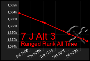 Total Graph of 7 J Alt 3