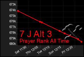 Total Graph of 7 J Alt 3