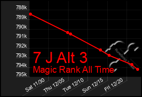 Total Graph of 7 J Alt 3