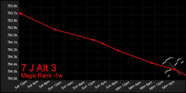 Last 7 Days Graph of 7 J Alt 3