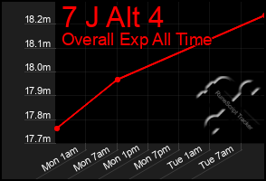 Total Graph of 7 J Alt 4