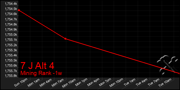 Last 7 Days Graph of 7 J Alt 4